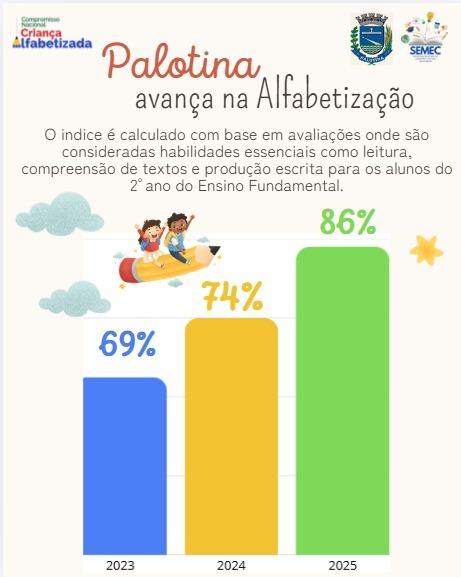 Palotina supera meta e alcança 86% de crianças alfabetizadas