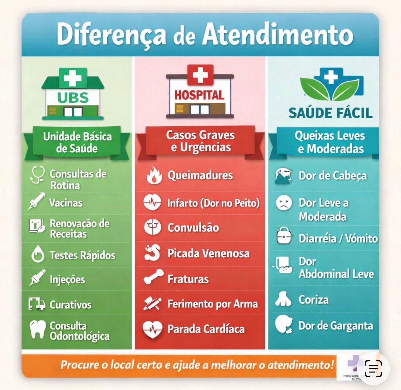Infográfico da Secretaria Municipal de Saúde orienta a população sobre os serviços oferecidos nas UBSs, no Saúde Fácil e no Hospital