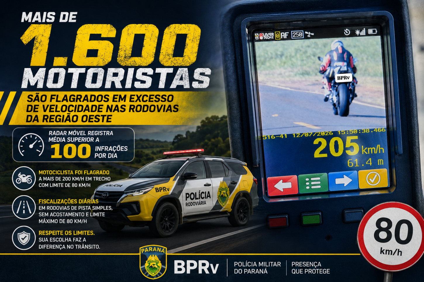 Mais de 1.600 motoristas são flagrados em excesso de velocidade nas rodovias da região Oeste