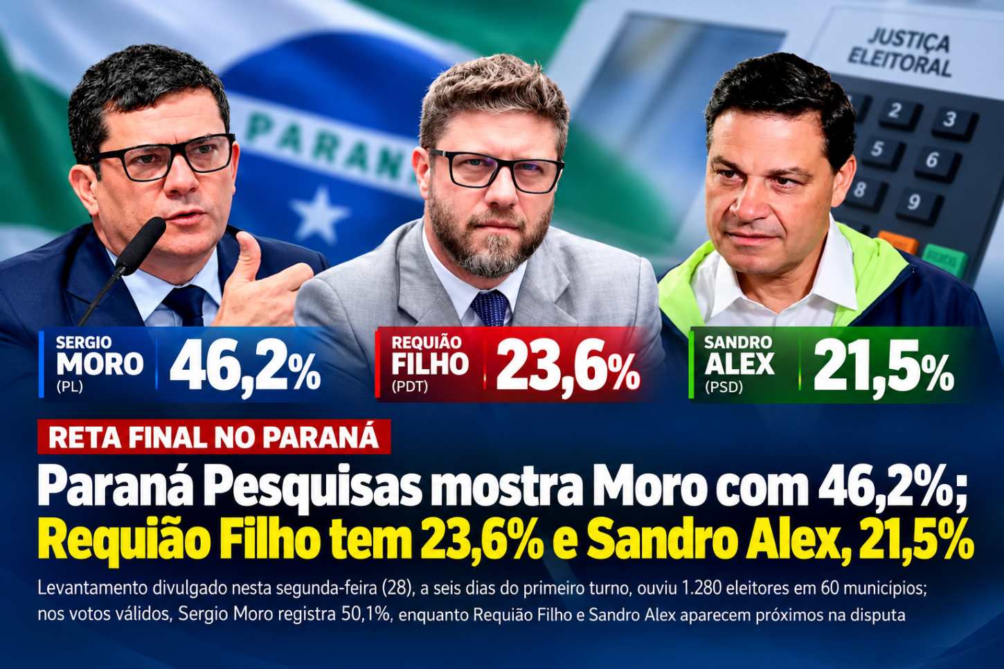 Paraná Pesquisas mostra Moro com 46,2%; Requião Filho tem 23,6% e Sandro Alex, 21,5%
