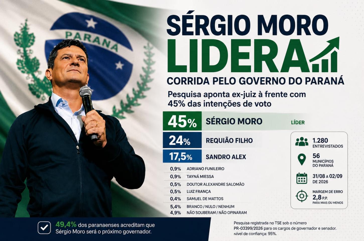 Sérgio Moro aparece na liderança da disputa pelo Governo do Paraná, com 45% das intenções de voto no cenário estimulado, segundo levantamento do Instituto Paraná Pesquisas divulgado nesta quinta-feira (3)