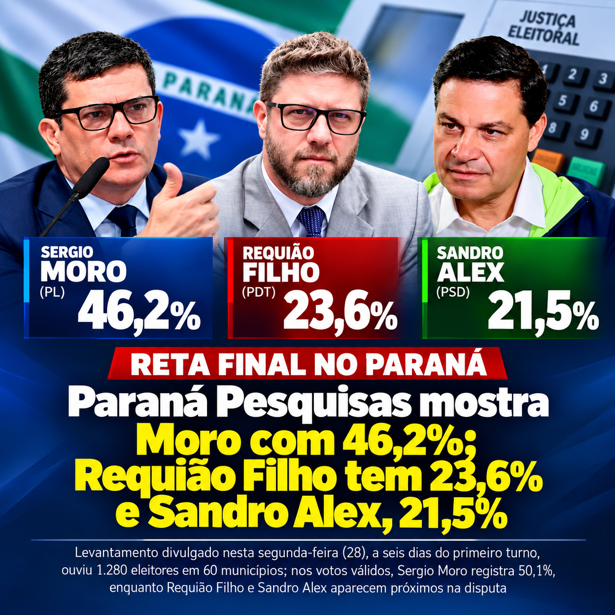 Levantamento do Paraná Pesquisas divulgado nesta segunda-feira (28) registra Sergio Moro com 46,2% das intenções de voto, Requião Filho com 23,6% e Sandro Alex com 21,5% na disputa pelo Governo do Paraná. A pesquisa ouviu 1.280 eleitores e tem margem de e