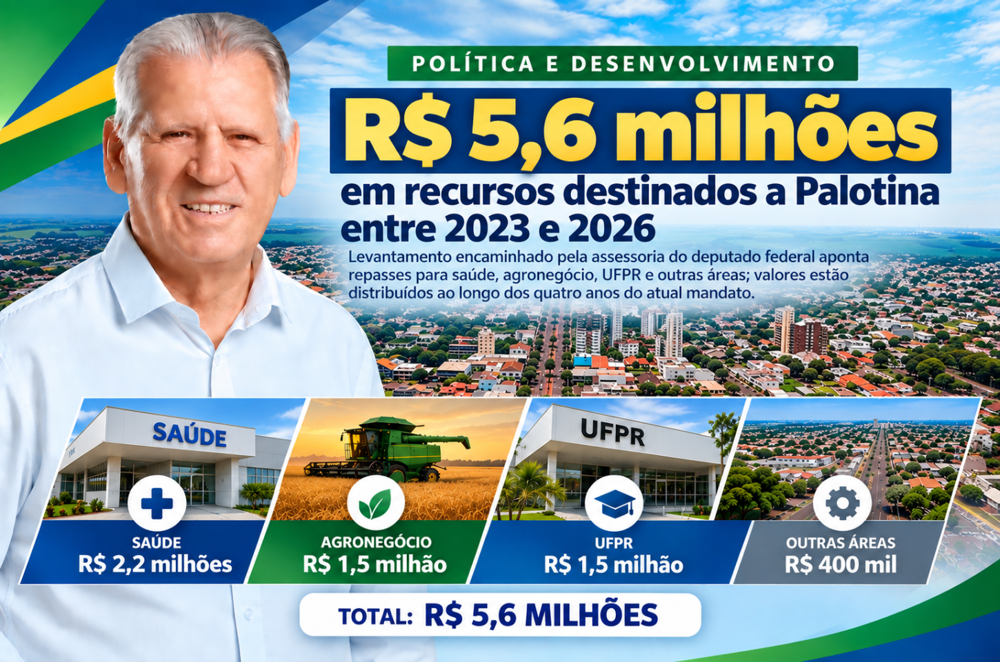 Sperafico soma R$ 5,6 milhões em recursos destinados para Palotina entre 2023 e 2026