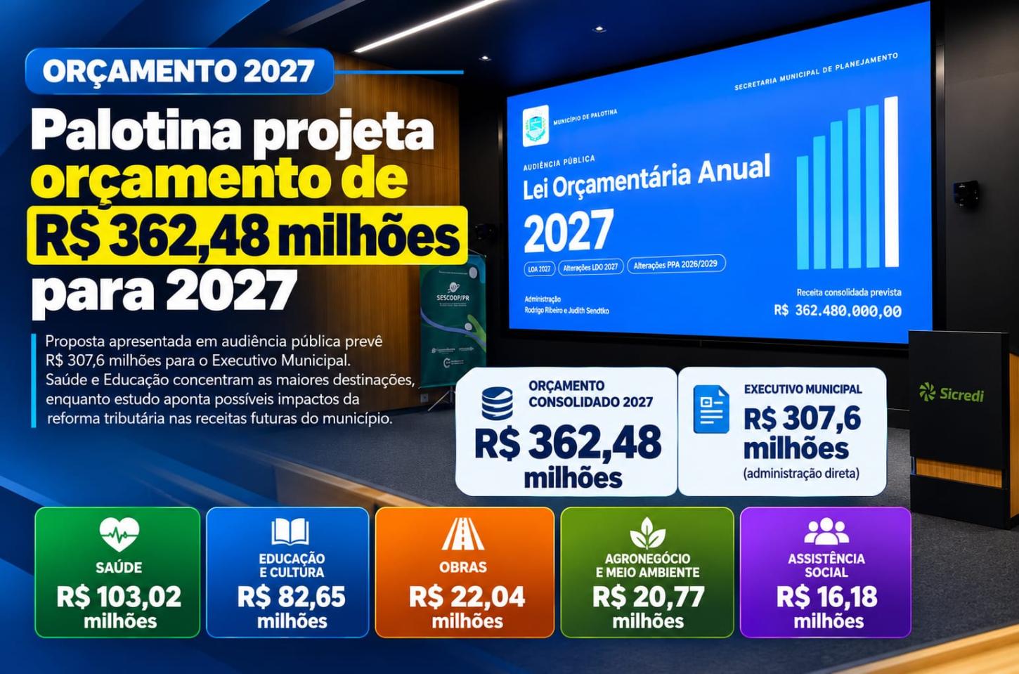 Palotina projeta orçamento de R$ 362,48 milhões para 2027