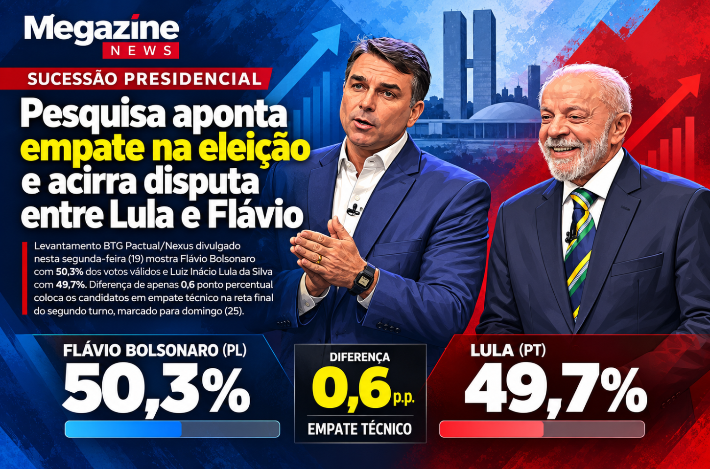 Pesquisa aponta empate na eleição e acirra disputa entre Lula e Flávio