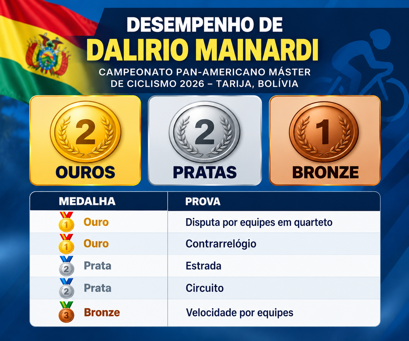 Arquivo JPG com o desempenho de Dalirio Mainardi no Campeonato Pan-Americano Máster de Ciclismo 2026