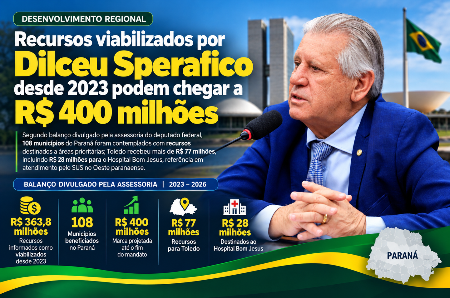 Recursos viabilizados por Dilceu Sperafico desde 2023 podem chegar a R$ 400 milhões