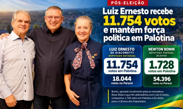 Luiz Ernesto recebe 11.754 votos e mantém força política em Palotina
