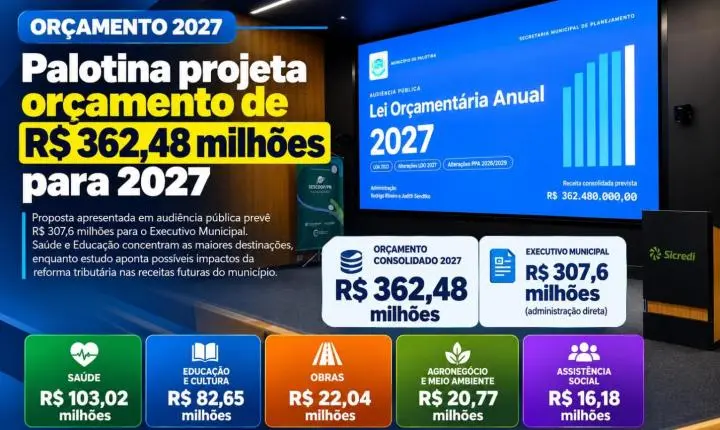 Palotina projeta orçamento de R$ 362,48 milhões para 2027