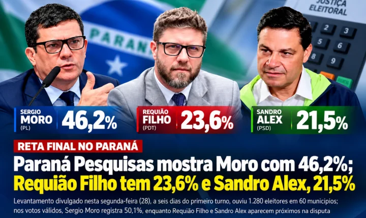 Paraná Pesquisas mostra Moro com 46,2%; Requião Filho tem 23,6% e Sandro Alex, 21,5%