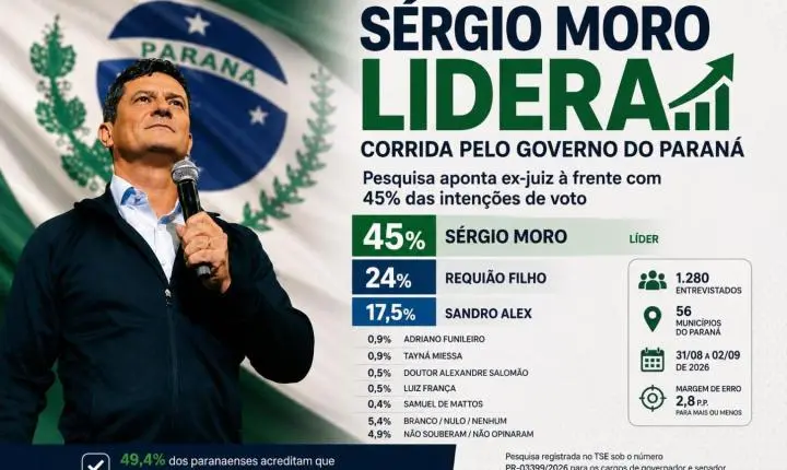 Sérgio Moro lidera corrida pelo Governo do Paraná com 45% das intenções de voto