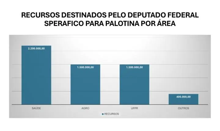 Sperafico soma R$ 5,6 milhões em recursos destinados para Palotina entre 2023 e 2026