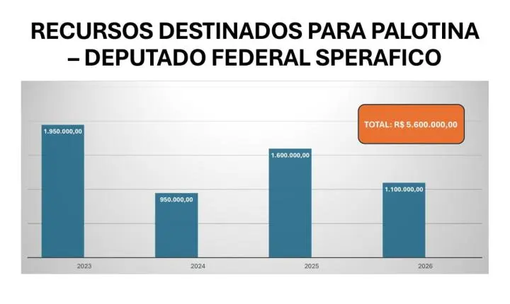 Sperafico soma R$ 5,6 milhões em recursos destinados para Palotina entre 2023 e 2026